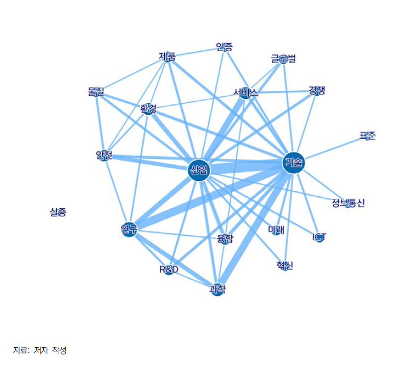 2013년 주요 기술어 네트워크 시각화