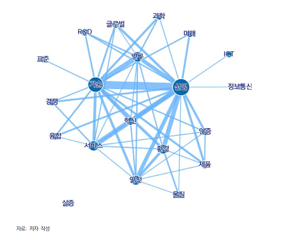 2014년 주요 기술어 네트워크 시각화