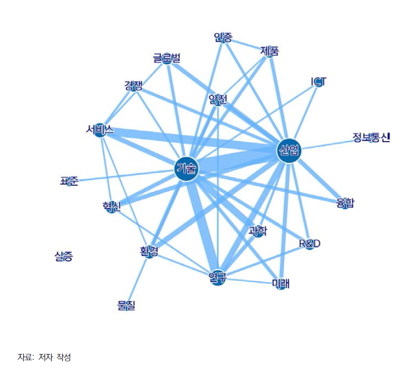 2012-2016년 주요 기술어 네트워크 시각화