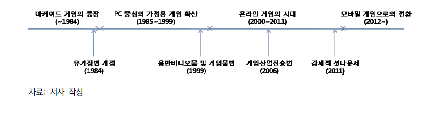 한국 게임산업의 시대구분과 규제