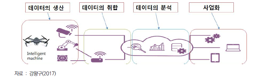 IoT-Bigdata 시스템 구조