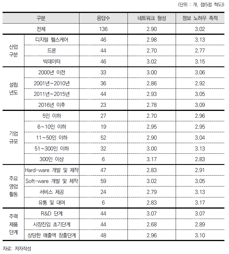 [보고서]기술규제 개혁을 위한 의제설정 연구사업- 제2권 : 신생기업의 기술규제 대응현황 분석 및 지원방안 -