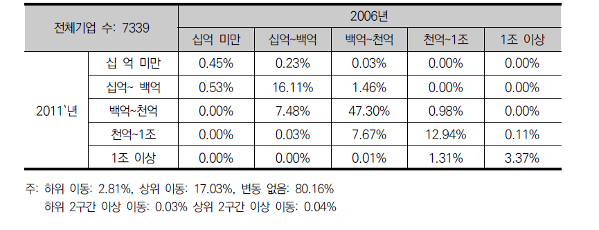 전체 기업의 자산 계층 이행 행렬(2006~2011)