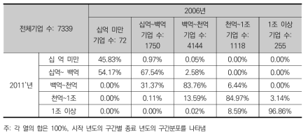 전체기업의 자산 계층 이행행렬(2006~2011, 구간별 이동)