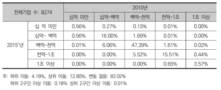 전체기업의 자산 계층 이행행렬(2010~2015)