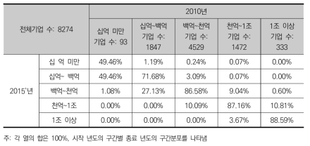 전체기업의 자산 계층 이행행렬(2010~2015, 구간별 이동)