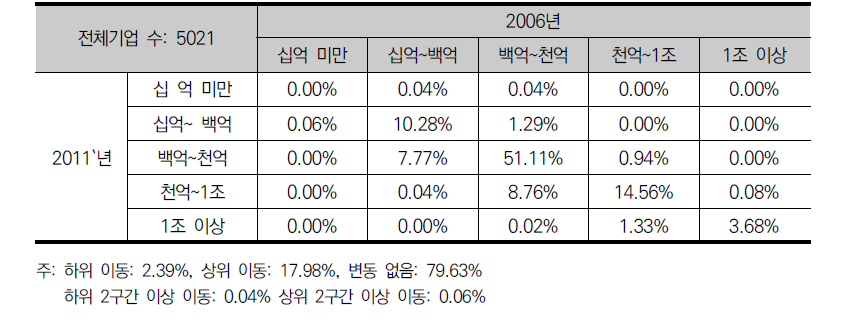 R&D기업군의 자산 계층 이행행렬(2006~2011)