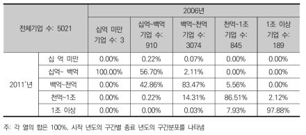 R&D기업군의 자산 계층 이행행렬(2006~2011, 구간별 이동)