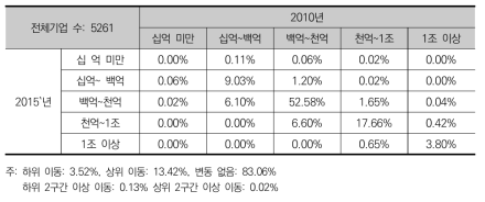 R&D기업군의 자산 계층 이행행렬(2010~2015)