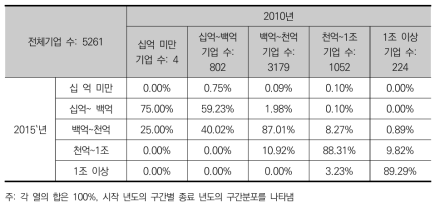 R&D기업군의 자산 계층 이행행렬(2010~2015, 구간별 이동)