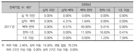 정부 R&D 수탁 기업군의 자산 계층 이행 행렬(2006~2011)