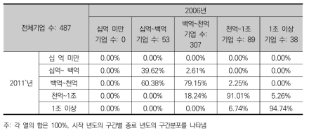 정부 R&D 수탁 기업군의 자산 계층 이행 행렬(2006~2011, 구간별 이동)