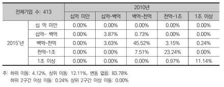 정부R&D수탁기업군의 자산 계층 이행행렬(2010~2015)