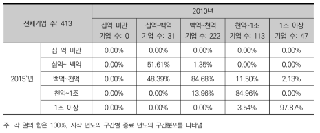 정부 R&D 수탁 기업군의 자산 계층 이행행렬(2010~2015, 구간별 이동)