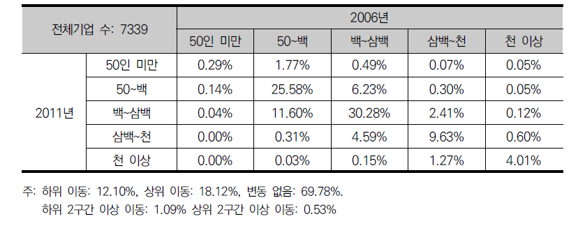 전체 기업의 상용근로자 계층 이행 행렬(2006~2011)