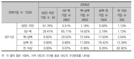 전체 기업의 상용근로자 계층 이행 행렬(2006~2011, 구간별 이동)