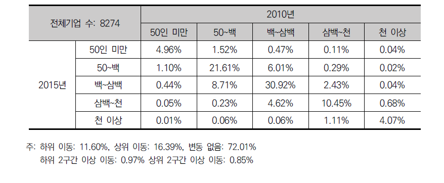 전체기업의 상용근로자 계층 이행행렬(2010~2015)