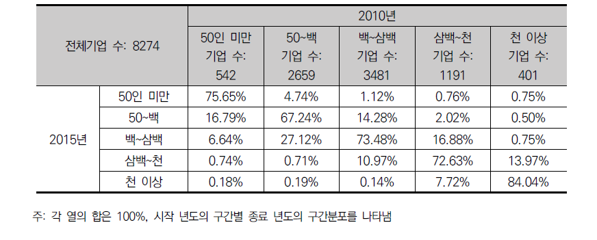 전체 기업의 상용근로자 계층 이행 행렬(2010~2015, 구간별 이동)