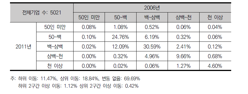 R&D 기업군의 상용근로자 계층 이행 행렬(2006~2011)