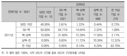 R&D 기업군의 상용근로자 계층 이행 행렬(2006~2011, 구간별 이동)