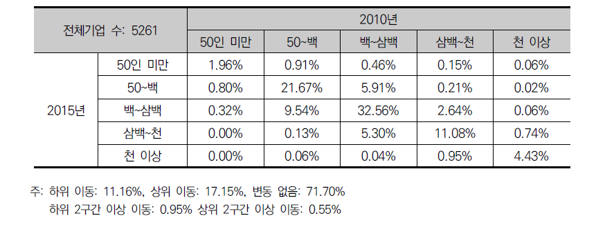 R&D 기업군의 상용근로자 계층 이행 행렬(2010~2015)