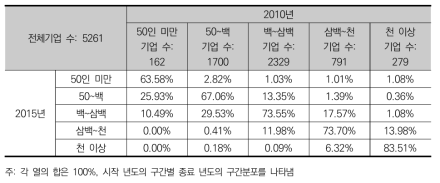 R&D 기업군의 상용근로자 계층 이행 행렬(2010~2015, 구간별 이동)