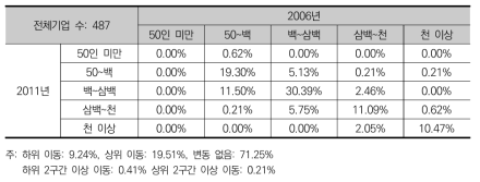 정부 R&D 수탁기업군의 상용근로자 계층 이행 행렬(2006~2011)