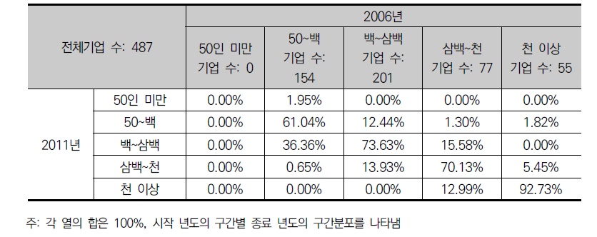 정부 R&D 수탁기업군의 상용근로자 계층 이행 행렬(2006~2011, 구간별 이동)