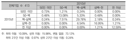 정부 R&D수탁 기업군의 상용근로자 계층 이행 행렬(2010~2015)