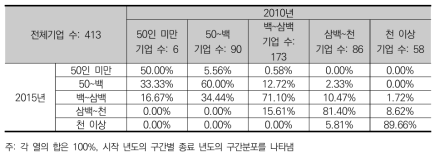 정부 R&D 수탁기업군의 상용근로자 계층 이행 행렬(2010~2015, 구간별 이동)