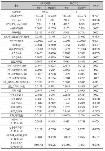 R&D 기업과 비R&D 기업의 기술통계 비교