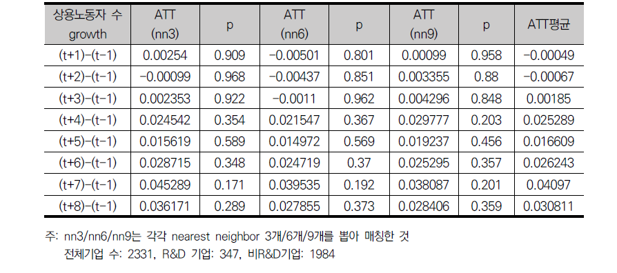 R&D를 통한 상용노동자수 부문의 부가적 효과(t=2007)