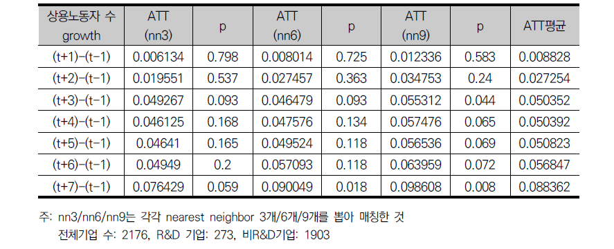 R&D를 통한 상용노동자수 부문의 부가적 효과(t=2008)