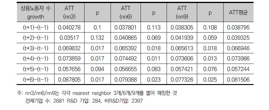 R&D를 통한 상용노동자수 부문의 부가적 효과(t=2009)