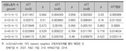 R&D를 통한 상용노동자수 부문의 부가적 효과(t=2010)