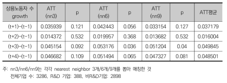 R&D를 통한 상용노동자수 부문의 부가적 효과(t=2011)