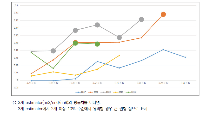 R&D를 통한 상용노동자수 부문의 부가적 효과