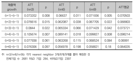 R&D를 통한 매출액 부문의 부가적 효과(t=2009)