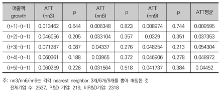 R&D를 통한 매출액 부문의 부가적 효과(t=2010)