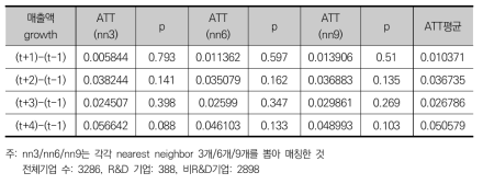 R&D를 통한 매출액 부문의 부가적 효과(t=2011)