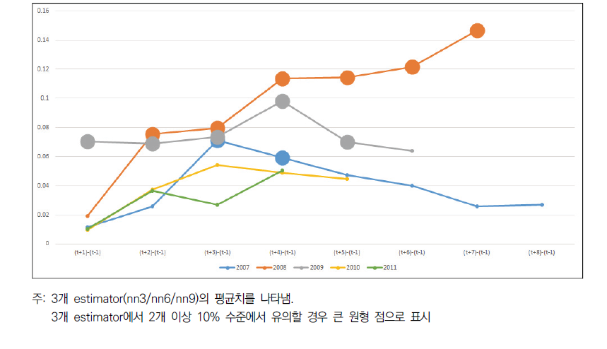 R&D를 통한 매출액 부문의 부가적 효과