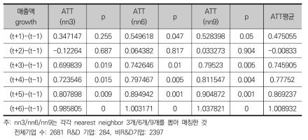 R&D를 통한 수출액 부문의 부가적 효과(t=2009)