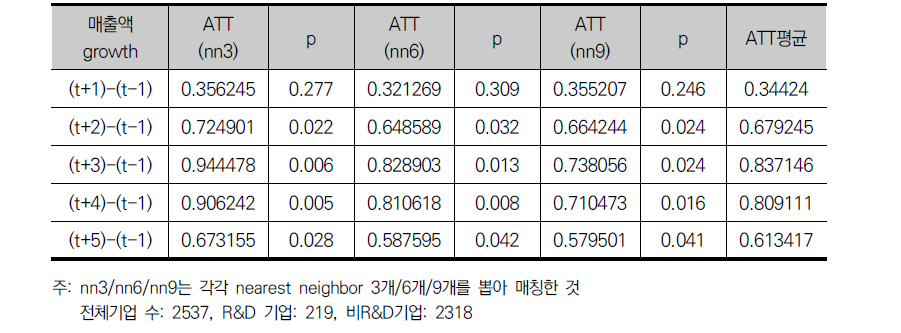 R&D를 통한 수출액 부문의 부가적 효과(t=2010)