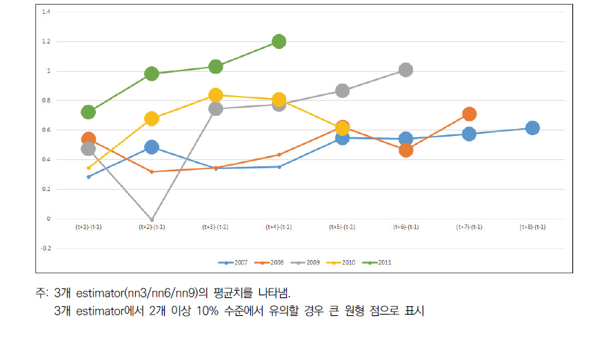 R&D를 통한 수출액 부문의 부가적 효과