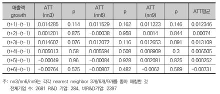 R&D를 통한 순이익률 부문의 부가적 효과(t=2009)