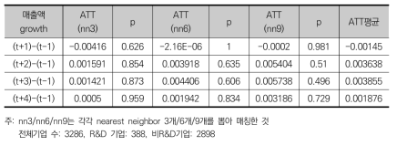 R&D를 통한 순이익률 부문의 부가적 효과(t=2011)