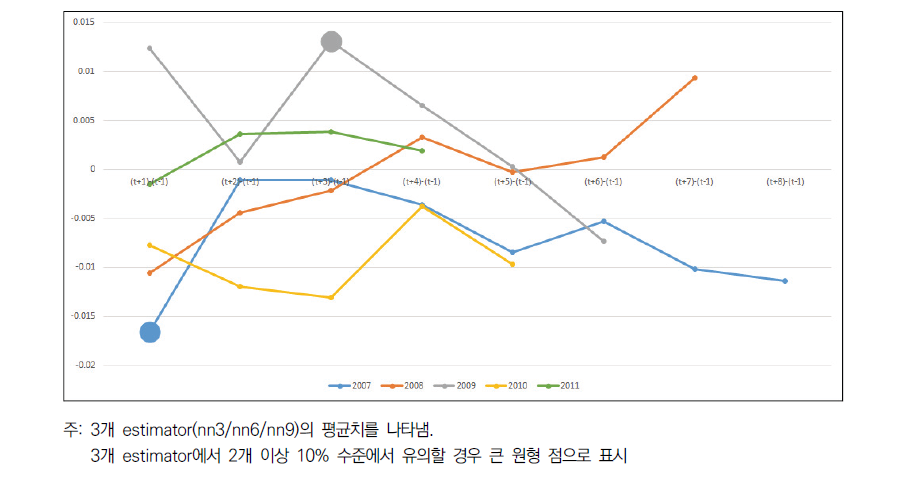 R&D를 통한 순이익률 부문의 부가적 효과