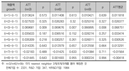 R&D를 통한 노동생산성 부문의 부가적 효과(t=2007)