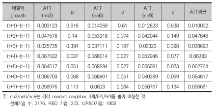 R&D를 통한 노동생산성 부문의 부가적 효과(t=2008)