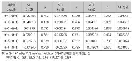 R&D를 통한 노동생산성 부문의 부가적 효과(t=2009)